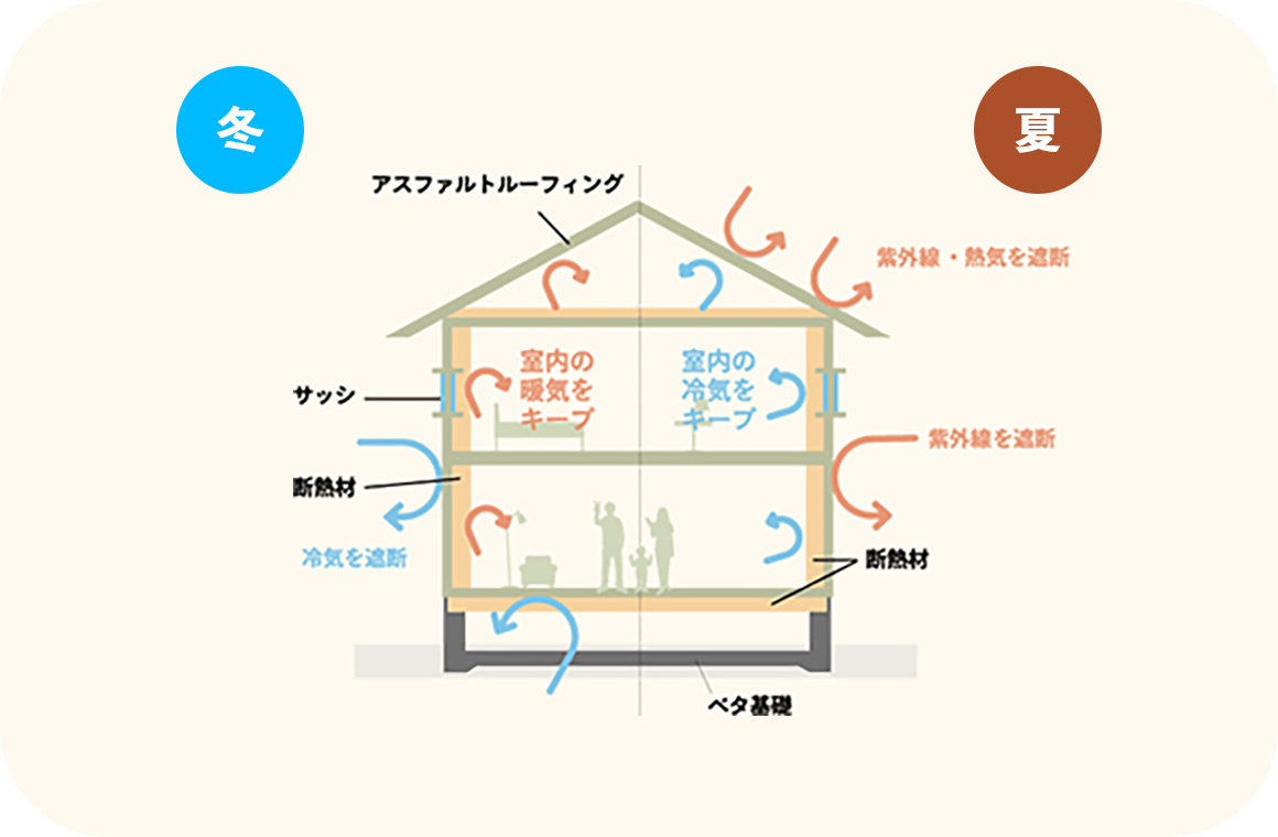 高気密・高断熱を標準装備