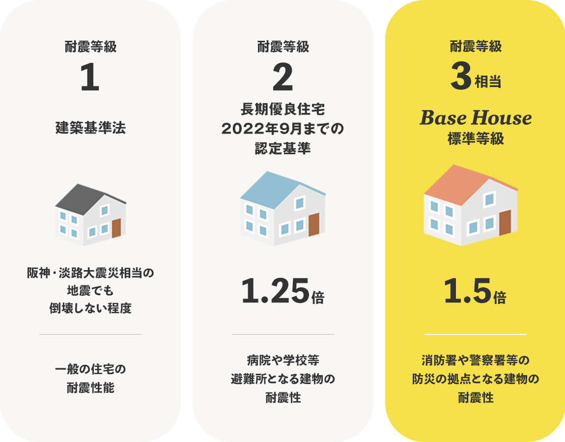 「耐震等級3相当」安心の耐震設計