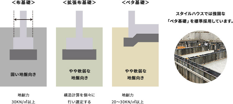 建物をしっかり支える「ベタ基礎」