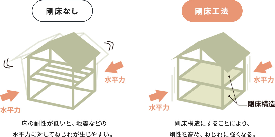 剛床を支える梁