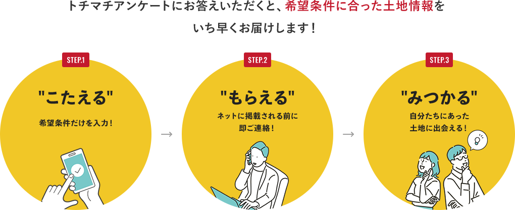 トチマチアンケートにお答えいただくと、希望条件に合った土地情報をいち早くお届けします！こたえる 入力したい情報だけで いいから簡単！ もらえる ネットに掲載される前に 即ご連絡！ みつかる 自分たちにあった 土地に出会える！